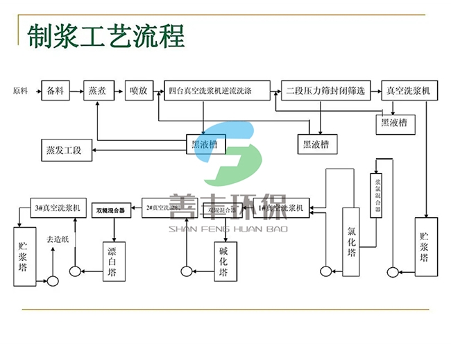 造紙制漿生產(chǎn)線